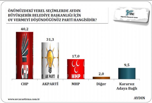 Aydın, Denizli ve Balıkesir için yerel seçim anketi - 17. fotoğraf