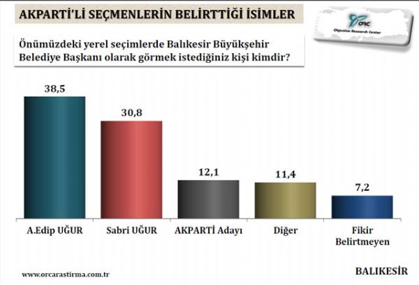 Aydın, Denizli ve Balıkesir için yerel seçim anketi - 9. fotoğraf