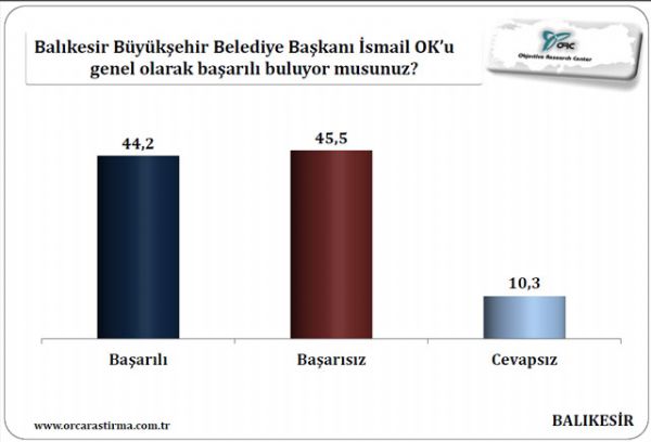 Aydın, Denizli ve Balıkesir için yerel seçim anketi - 10. fotoğraf