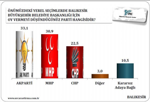 Aydın, Denizli ve Balıkesir için yerel seçim anketi - 11. fotoğraf