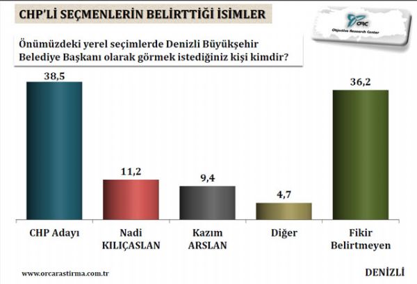 Aydın, Denizli ve Balıkesir için yerel seçim anketi - 3. fotoğraf