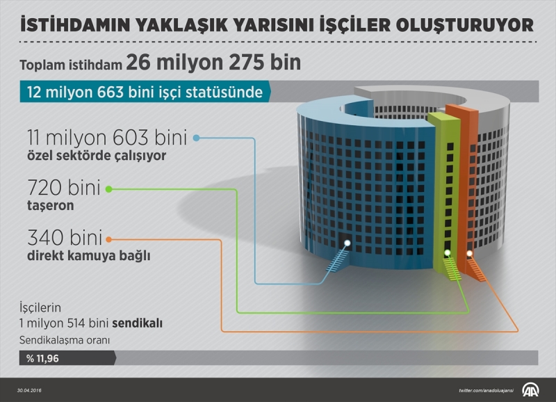 İstihdam raporu...