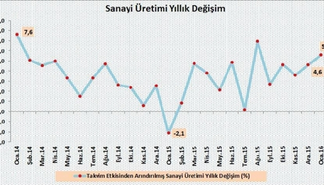 Sanayi üretimi bu yıl güçlü başladı!