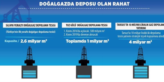 Doğalgazda yatırım önceliği...