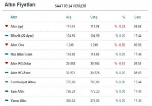 Çeyrek altın fiyatlarında bugün!