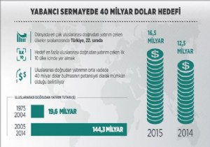Yabancı sermayede hedef büyük!