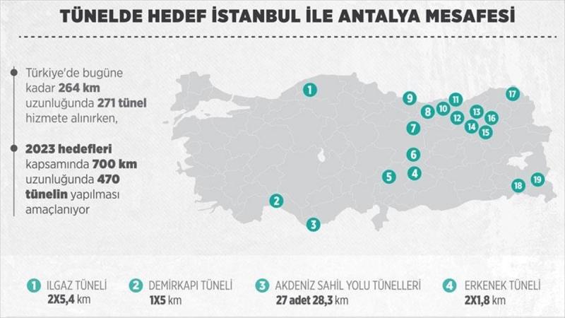 Tünelde hedef 700 km!