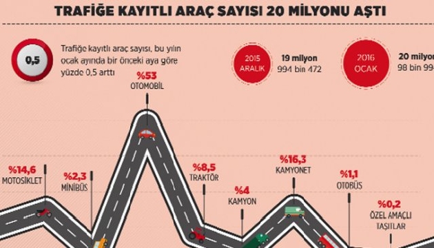 Trafiğe kayıtlı araç sayısı 20 milyon oldu!