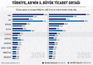 Türkiye AB nin 5. büyük ticaret ortağı!
