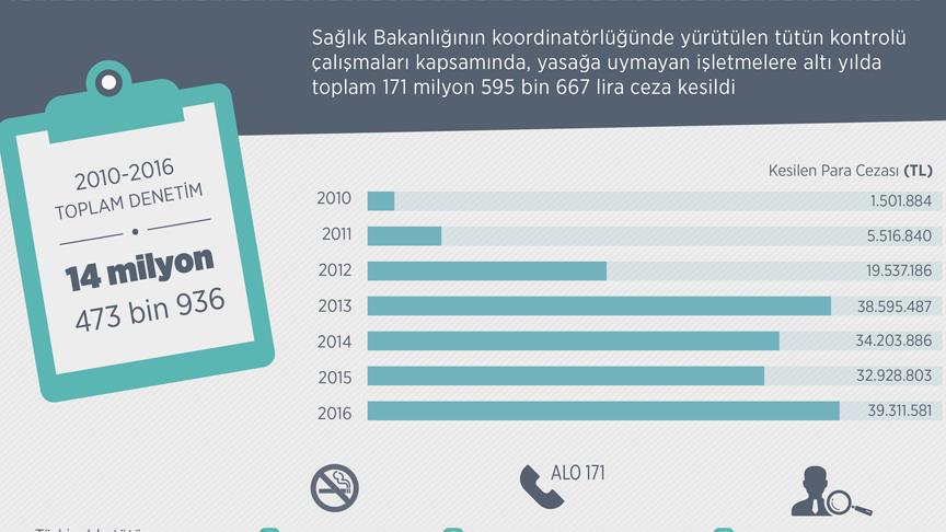 171,5 milyon sigara cezası