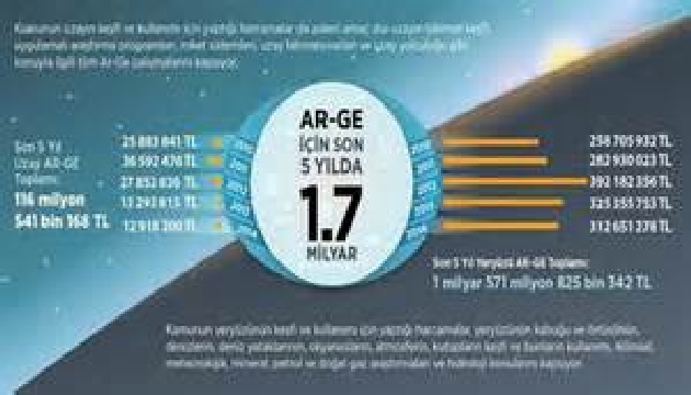 1,7 milyar liralık Ar-Ge harcaması