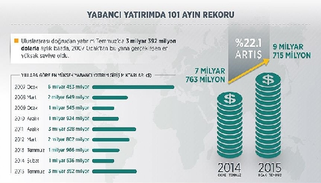 Yabancı Yatırımda 101 Ayın Rekoru!