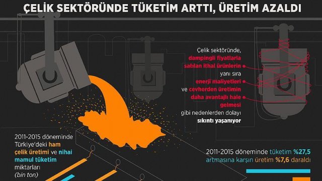 Çelikte üketim arttı, üretim azaldı!