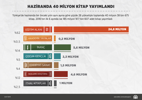  Haziranda 40 milyon kitap yayımlandı 