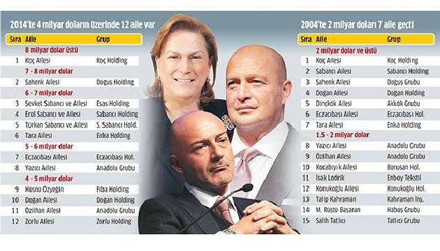  En Zengin 100 Türk  listesi