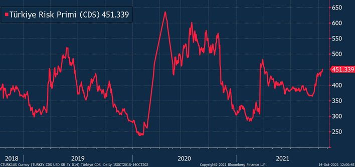 Türkiye nin risk primi 7 ayın zirvesinde