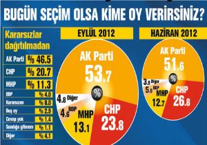 Partiler Ne Kadar Oya Sahip?