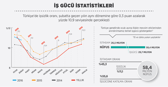 Şubat ta işsizlik oranı düştü!