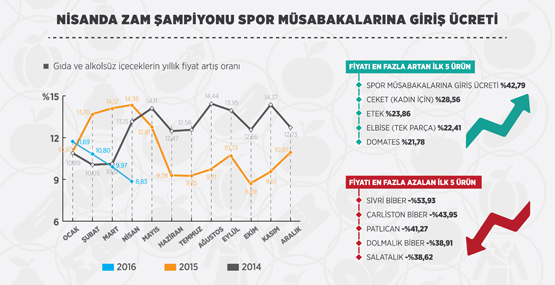 Nisanda yıllık enflasyon geriledi!