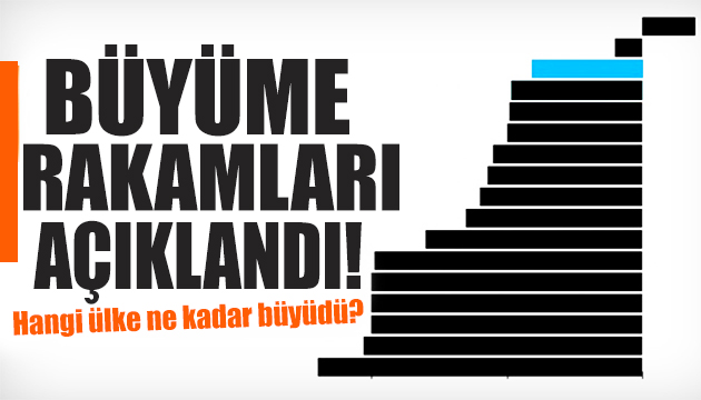 Büyüme rakamları açıklandı