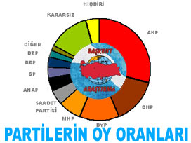DYP ÜÇÜNCÜ, MHP BARAJIN ALTINDA...
