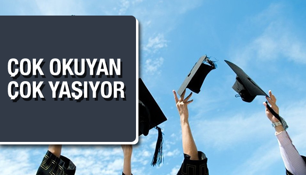 Çok okuyan çok yaşıyor!