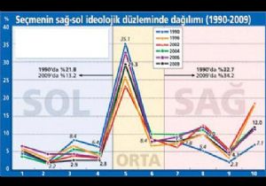 Gelir Dağılımında Değişim Yok 