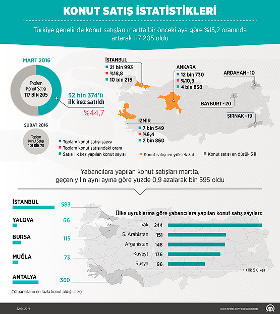 Konut satışları yüzde 15,2 arttı!