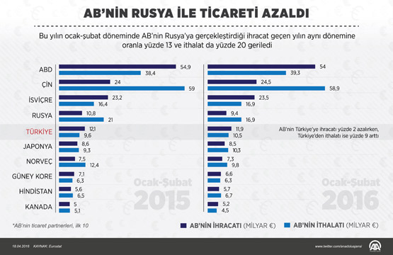 AB’nin Rusya ile ticareti azaldı!