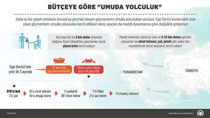 Umuda  bütçeye göre  yolculuk