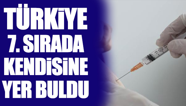 Türkiye 7. sırada kendisine yer buldu