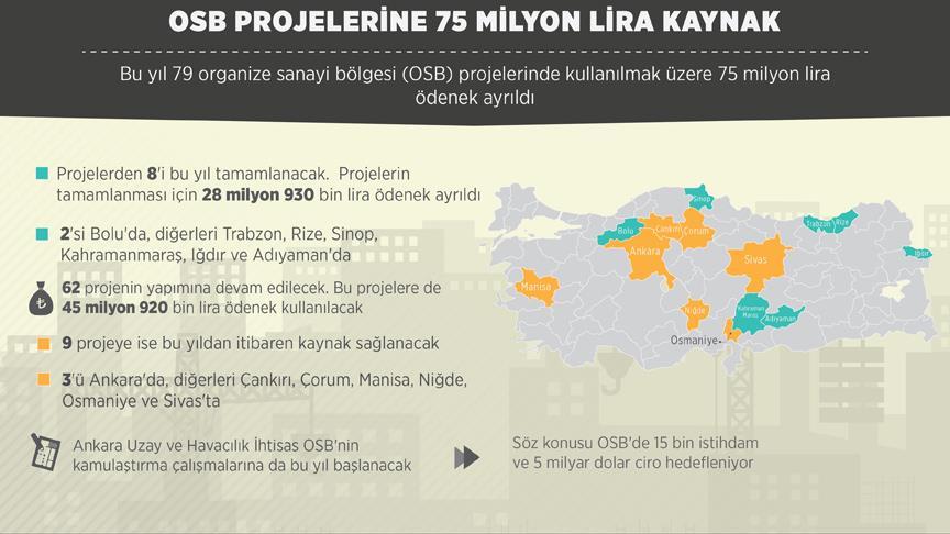 OSB projelerine 75 milyon lira kaynak