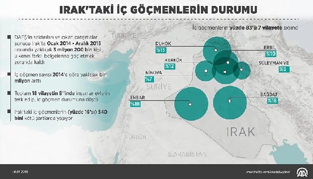 Irak ta iç göç milyonlara ulaştı