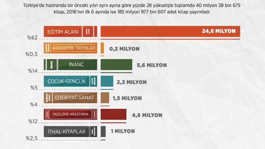 Haziranda 40 milyon kitap yayımlandı