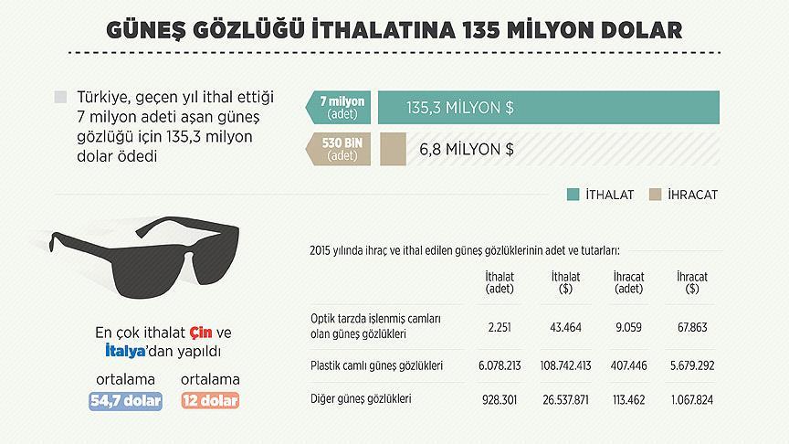 Güneş gözlüğüne 135 milyon dolar!