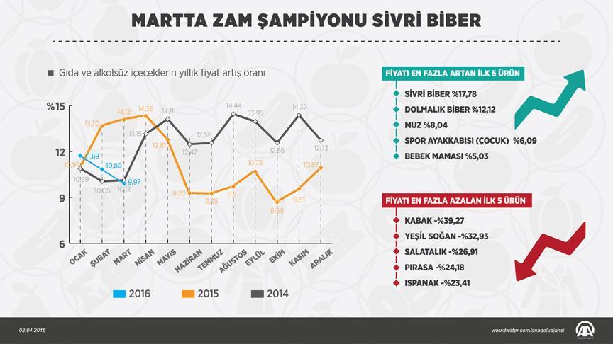 Martta zam şampiyonu sivri biber!