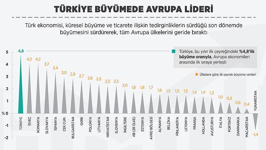 Türkiye büyümede Avrupa lideri!