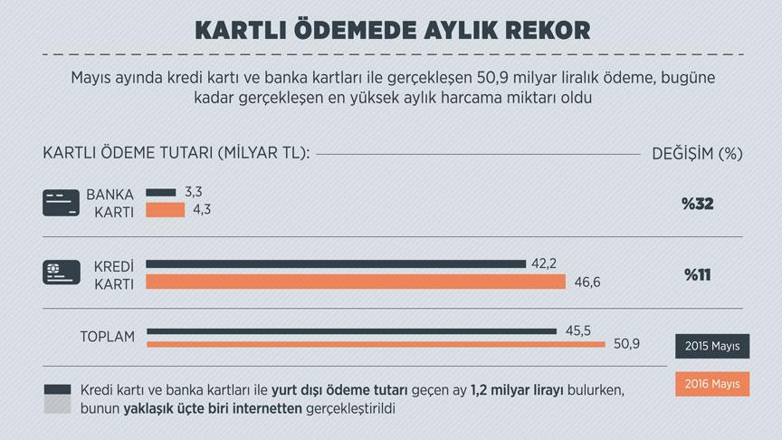 Kartlı ödemede aylık rekor!