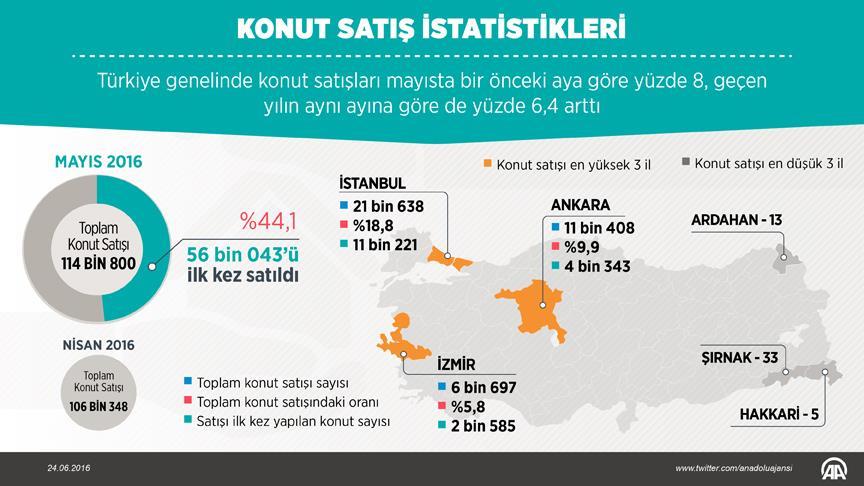 Konut satışları arttı!
