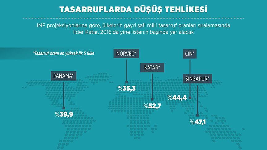 Tasarruflarda düşüş tehlikesi!
