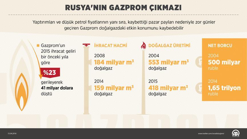 Rusya nın Gazprom çıkmazı!