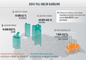 İşte gelir dağılımı en  adil  bölgeler!