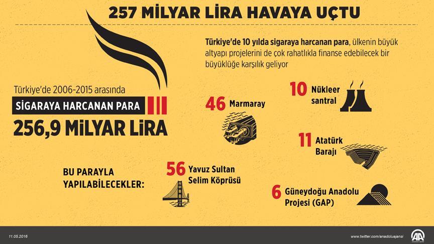 257 milyar lira havaya uçtu!