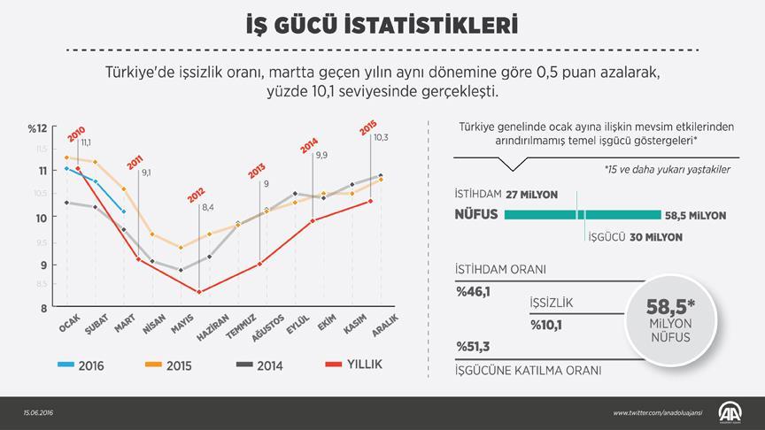 İşsizlik oranı 0,5 puan azaldı!