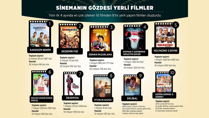 Sinemanın gözdesi yerli filmler!