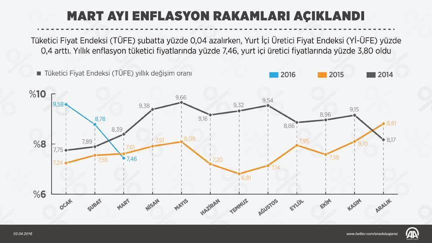 Enflasyon rakamları açıklandı!