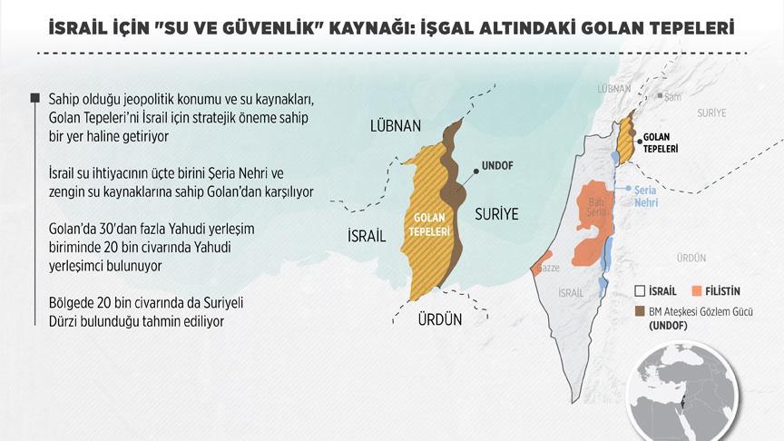 İsrail su ve güvenlik kaynağı: Golan Tepeleri