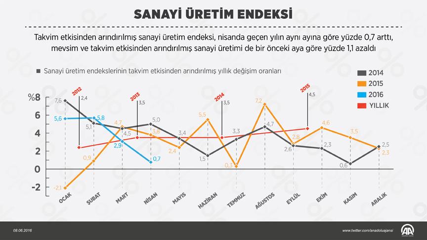 Sanayi üretim endeksi açıklandı!