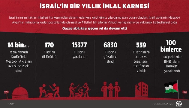 İsrail in  ihlal karnesi  kabarık
