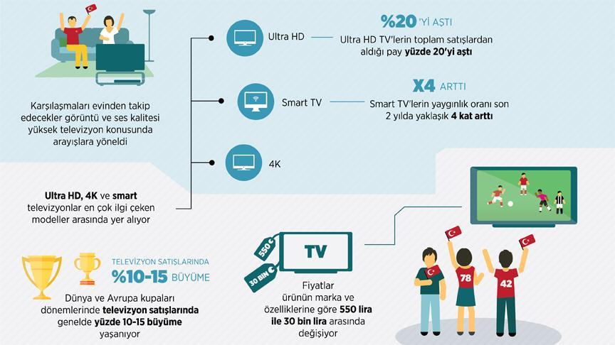 Televizyon satışlarına  milli  doping!